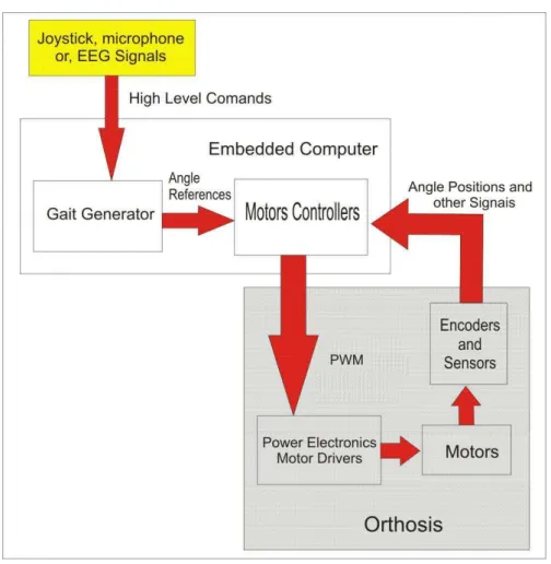 Figure 1. Architecture of the hardware