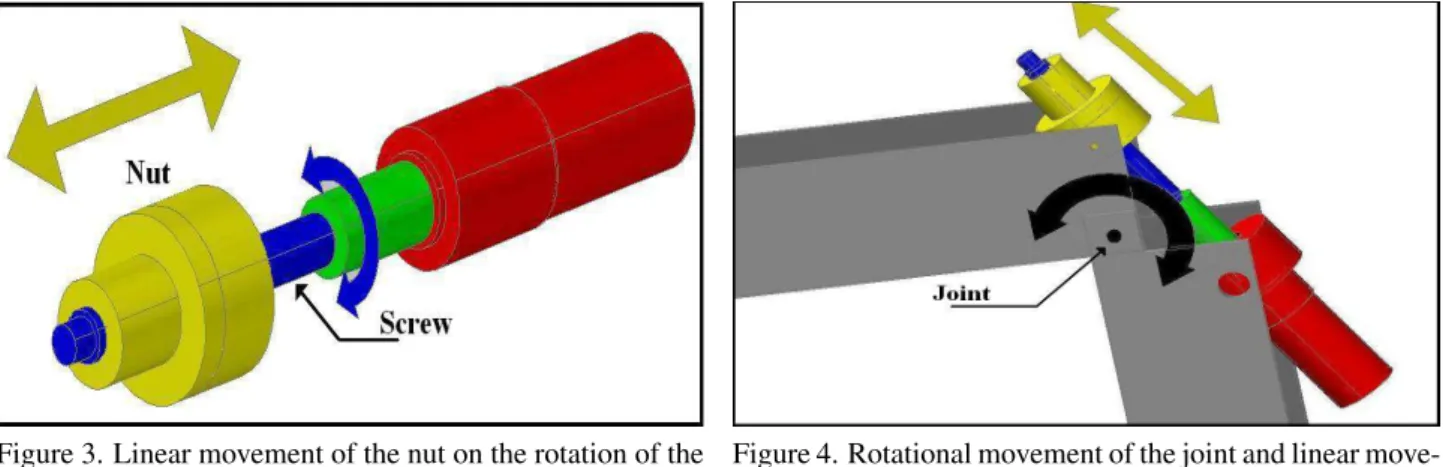 Figure 3. Linear movement of the nut on the rotation of the ball screw