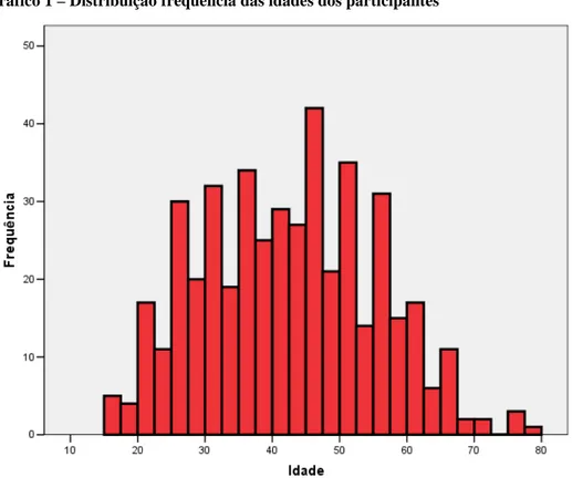 Gráfico 1 – Distribuição freqüência das idades dos participantes 