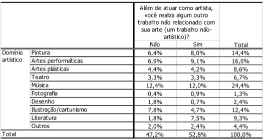 Tabela 6 – Concomitância entre atividades artísticas e não-artísticas. 
