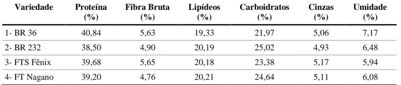 Tabela 3 – Composição química das farinhas de soja  Variedade  Proteína  (%)  Fibra Bruta (%)  Lipídeos (%)  Carboidratos (%)  Cinzas (%)  Umidade (%)  1- BR 36  40,84  5,63  19,33  21,97  5,06  7,17  2- BR 232  38,50  4,90  20,19  25,02  4,93  6,48  3- FT