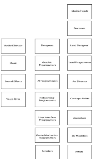 Figura 1 - Elementos de uma grande produção. Adaptado de (Bethke, 2003). 