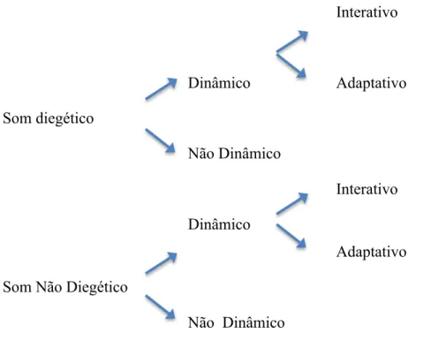 Figura 3 - Relação dos conceitos de som dinâmico e som não dinâmico com o discurso sonoro  e a diegese