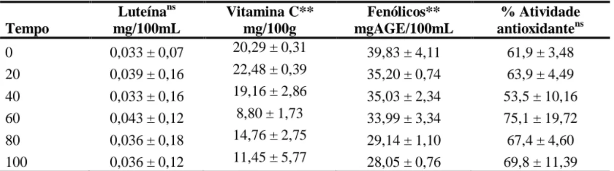 Tabela 1 – Valores médios dos compostos bioativos: luteína, vitamina C e fenólicos e da % atividade sequestrante 