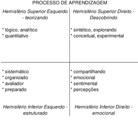 Figura 6  –  No Processo de Aprendizagem  Fonte: Adaptado de Gramigna (2004) 