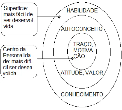 Figura 12  –  Centro e Superfície das Competências  Fonte: Spencer Jr. e Spencer (1993, p.11) 