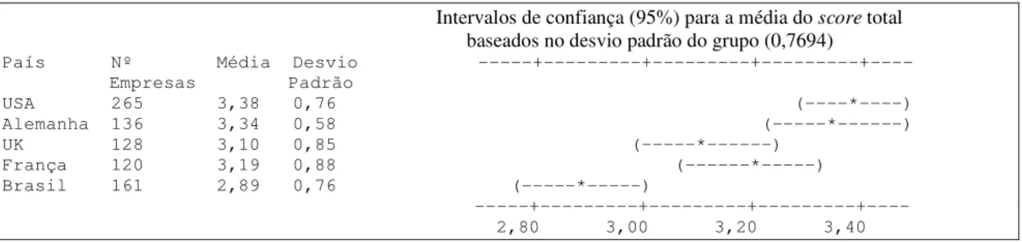 Figura 1: Intervalos de confiança para a média dos scores totais das práticas gerenciais de cada país 
