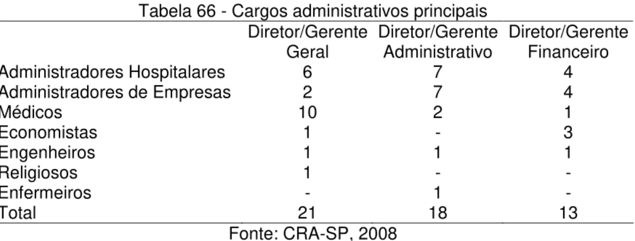 Tabela 66 - Cargos administrativos principais 