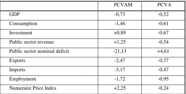 Table 4- Macroeconomic Indicators (% change from base year)