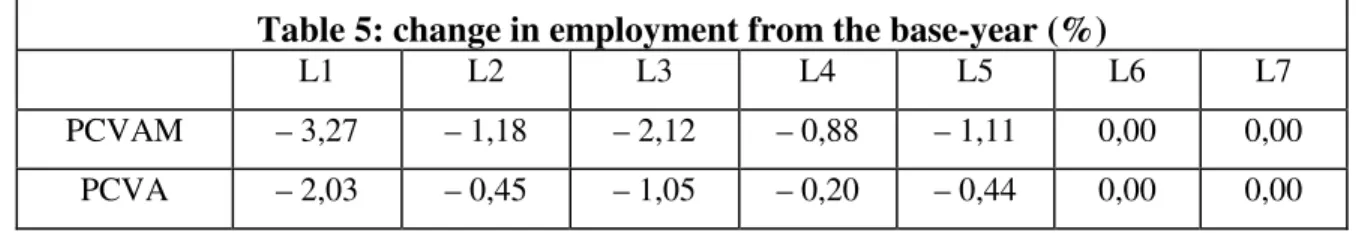 Table 5: change in employment from the base-year (%)