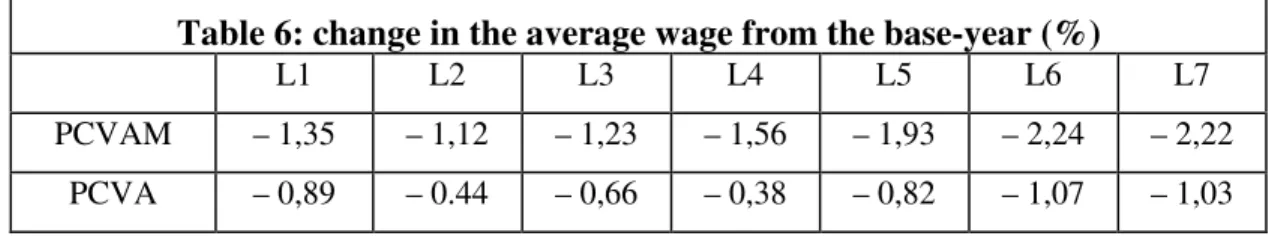 Table 6: change in the average wage from the base-year (%)