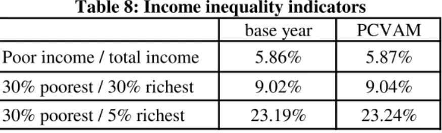 Table 8: Income inequality indicators