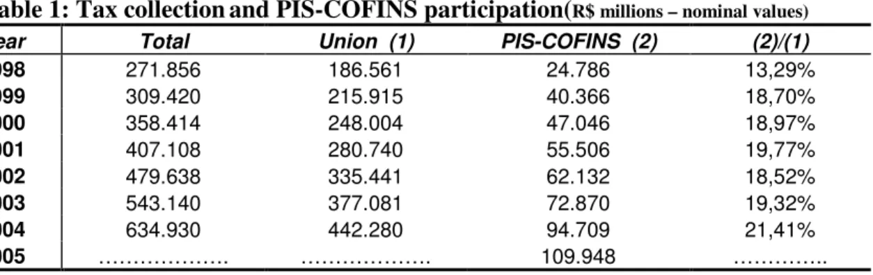 Table 1: Tax collection and PIS-COFINS participation( R$ millions – nominal values)