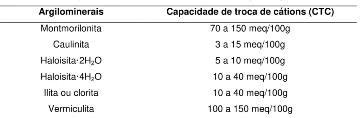 Tabela 3- Capacidade de troca de cátions (CTC) de alguns argilominerais. 