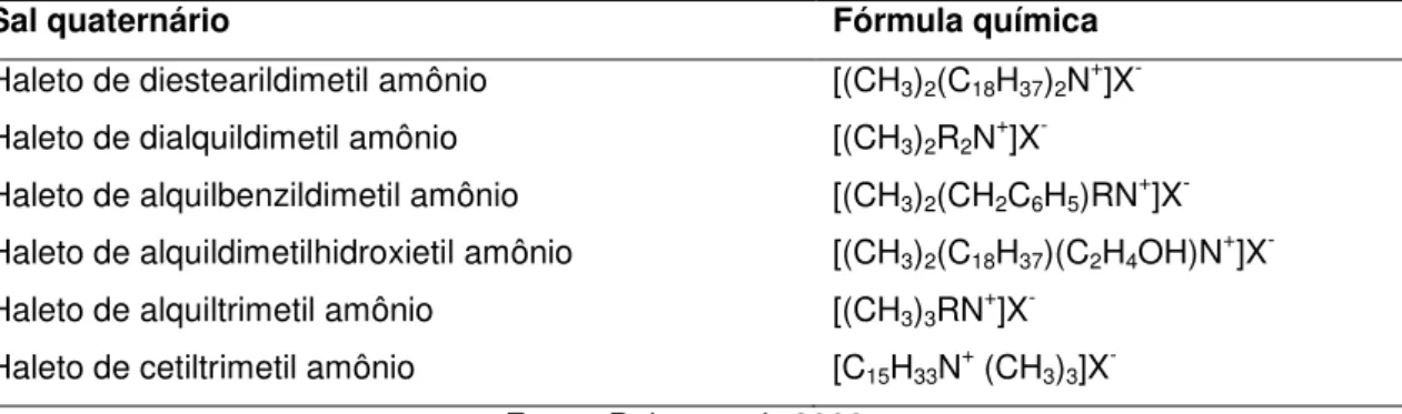Tabela  4  –  Tipos  de  sais  quaternários  de  amônio  usados  para  preparação  de  argilas 