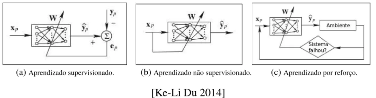 Figura 3.1: Métodos de aprendizados.