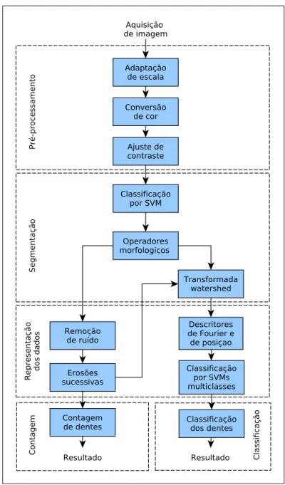 Figura 4.1: Diagrama de blocos do sistema implementado.
