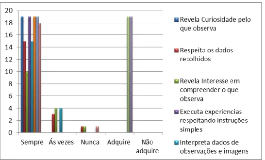 Gráfico 2  –Grafico da avaliação da atividade Experimental “flutua não flutua”