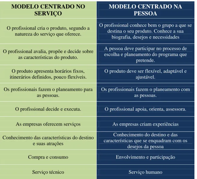 Tabela 1 - Modelo Centrado no Serviço Vs Modelo Centrado na Pessoa. 