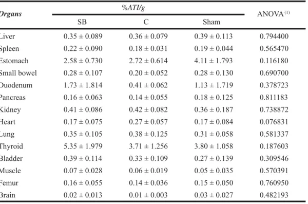 TABLE 2 – Jejunal mucosa thickness of rats and their respective groups.       Groups