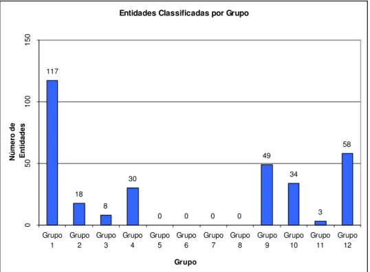 Gráfico 1: número de entidades por grupo 