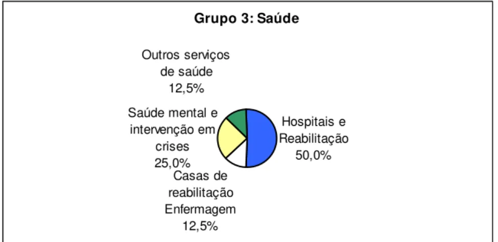 Gráfico 4: distribuição das entidades do grupo 3 