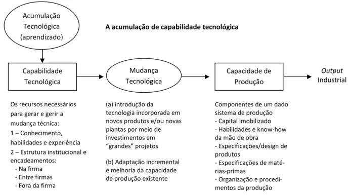 FIGURA 3.1 – Acumulação tecnológica: Conceitos e termos básicos 