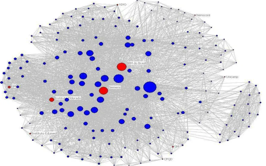 FIGURA 4.2 – Centralidade das empresas participantes do comitê de TIC da Amcham - Campinas 