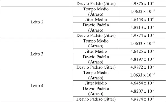 Figura 4 - Atraso e Jitter para toda Rede    