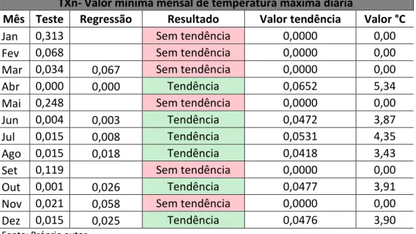 Tabela 14 – Tendência de elevação do valor máximo mensal de temperatura máxima diária  TXx - Valor máximo mensal de temperatura máxima diária 