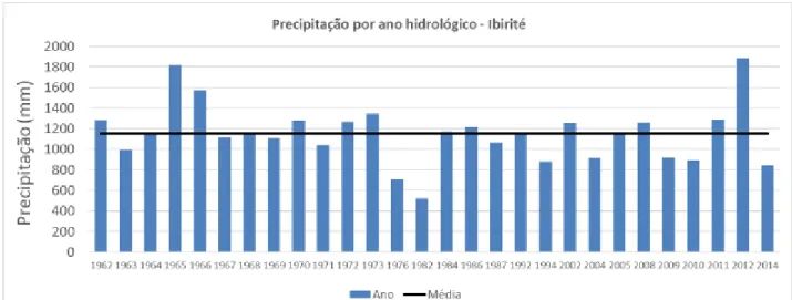Figura 31 – Precipitação anual cidade de Ibirité – MG 