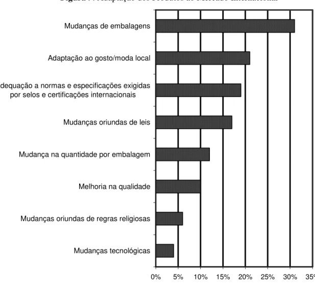 Figura 9. Adaptação dos Produtos ao Mercado Internacional 