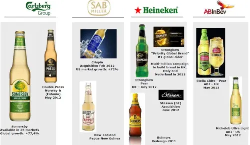 Figure 5: Global beer players in the Cider market Source: Unicer at Somersby Launch Case 