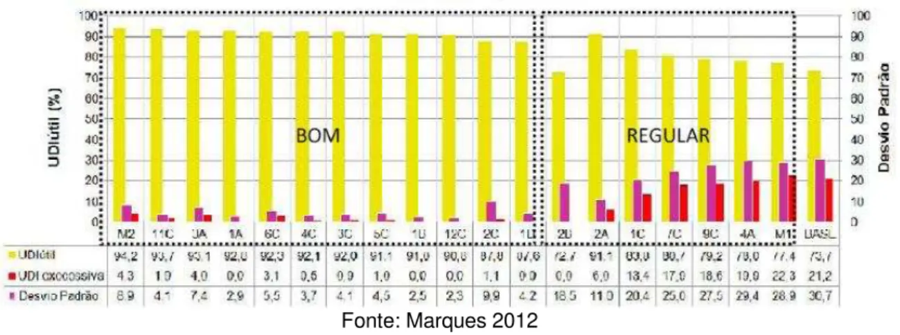 Figura 2-19: Resultados de Marques (2012) em gráfico geral de classificação dos modelos 