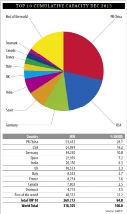 Figura 2.4: Países com maior capacidade eólica instalada;Fonte: [3]