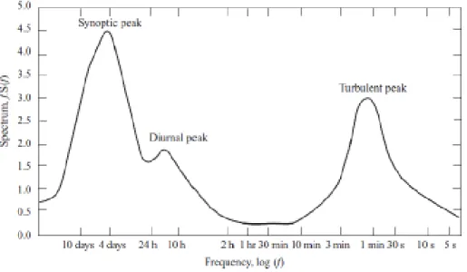 Figura 2.14: Espectro da velocidade do vento no parque eólico de Brookhaven; Fonte: [10]