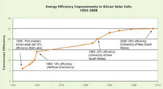 Figura 2.21: Evolução da eficiência do FV ao longo dos anos; Fonte: [16]