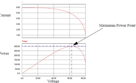 Figura 2.23: Curvas de Corrente-Tensão e Potência-Tensão de um painel fotovoltaico; Fonte: [18]