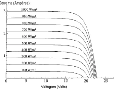 Figura 2.24: Curvas de Corrente-Tensão para diferente tipos de radiação ; Fonte: [19]