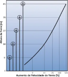 Figura 3.2: Relação entre a altura da turbina e o aumento da velocidade do vento; Fonte: [20]