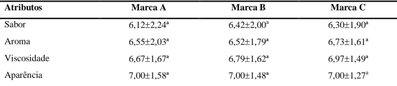 Tabela 2 – Resultado do teste de preferência das três amostras de leite fermentado 