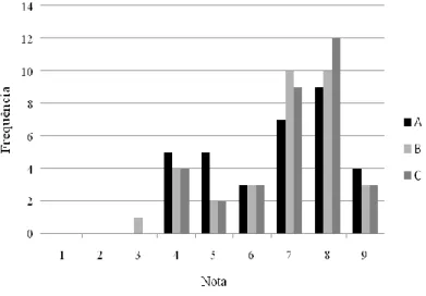 Figura 4 – Frequência das notas recebidas pelas três amostras em relação ao atributo viscosidade