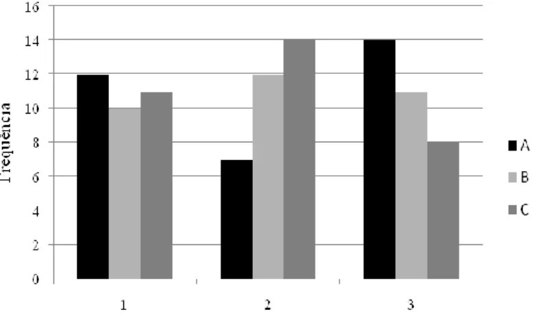 Figura 6 – Frequência das amostras no teste de ordenação. 