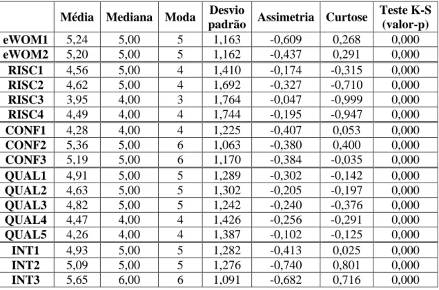 Tabela 5 – Estatísticas descritivas e análise da normalidade  Média  Mediana  Moda  Desvio 