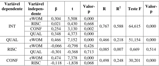 Tabela 13 – Análise de regressão linear  Variável  dependente  Variável  indepen-  dente  β  t  Valor-p  R  R 2 Teste F  Valor-p  INT  eWOM  0,304  5,508  0,000  0,767  0,588  64,615  0,000 RISC 0,021 0,430 0,668  CONF  0,254  3,130  0,002  QUAL  0,348  4,