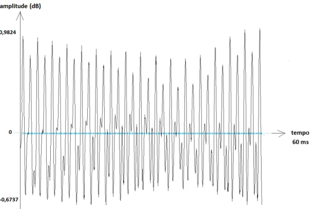 Figura 5. Exemplo de onda sonora periódica complexa, com vários componentes de freqüência e maior amplitude, em um intervalo de tempo de 60 ms.