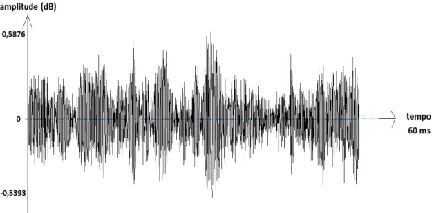 Figura 7. Onda sonora aperiódica complexa, com vários componentes de freqüência e maior amplitude, em um intervalo de tempo de 60 ms.