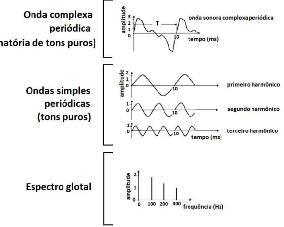 Figura 8. Espectro glotal, amplitude (dB) e freqüência (Hz); ondas simples periódicas ou tons puros ou harmônicos no tempo (ms); onda complexa periódica ou somatória dos harmônicos.