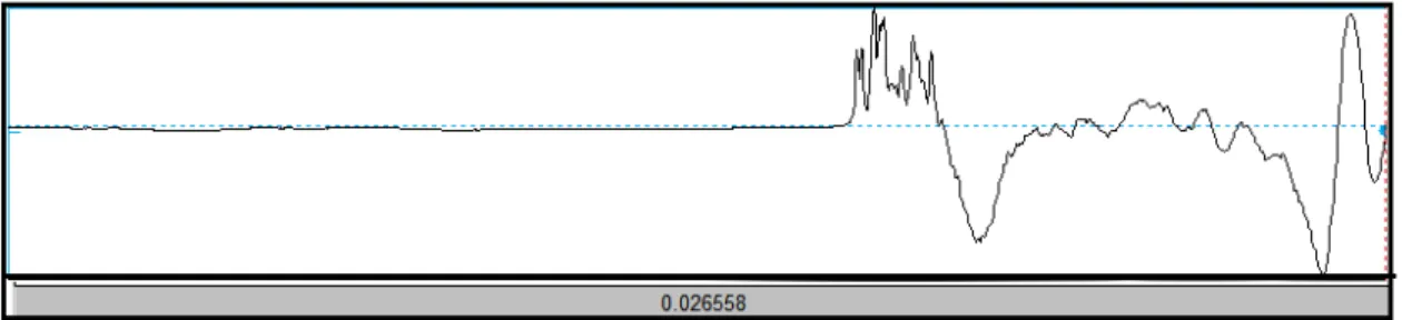 Figura 15. Onda silenciosa de plosiva bilabial surda [p] e ruído transiente, em um intervalo de 26 ms.