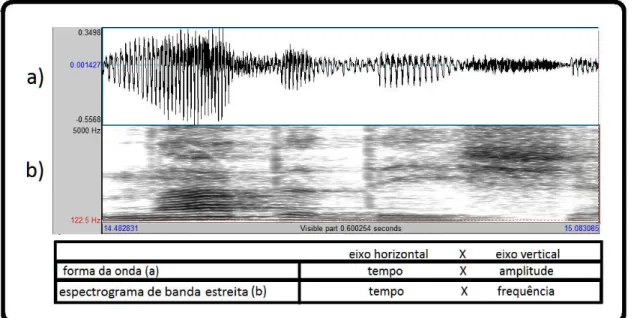 Figura 19. Exemplo de um espectrograma de banda estreita em (b) com a forma da onda em (a).